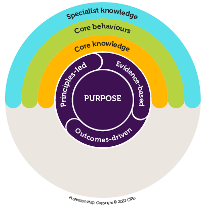 Image of the CIPD Profession Map. It has the word ‘Purpose’ at the centre to represent the purpose of the people profession, with the words ‘Principles-led’, ‘Evidence-based’ and ‘Outcomes-driven’ around it, which represent the CIPD’s three professional values. Around this are three brightly coloured strips with the words ‘Core Knowledge’, ‘Core Behaviours’ and ‘Specialist Knowledge’, which represent the three different types of standards in the Profession Map.