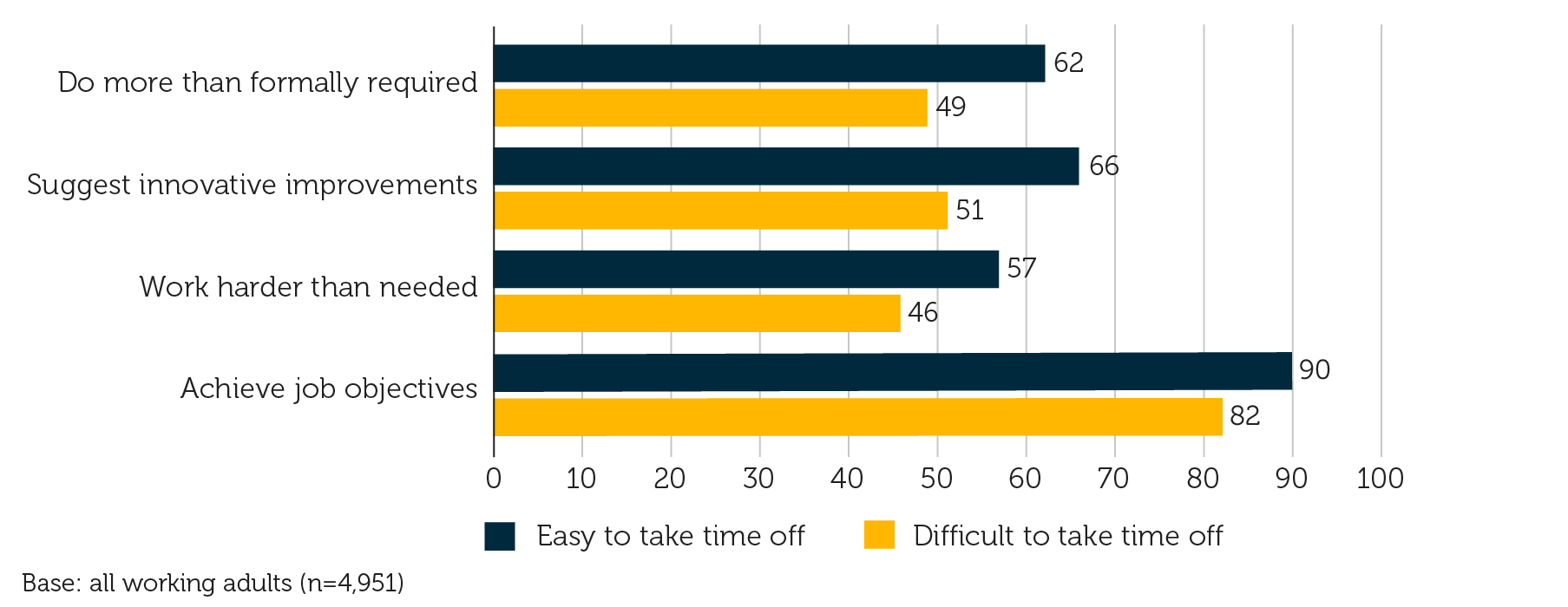 Impact of informal flexibility and reported discretionary effort (%)