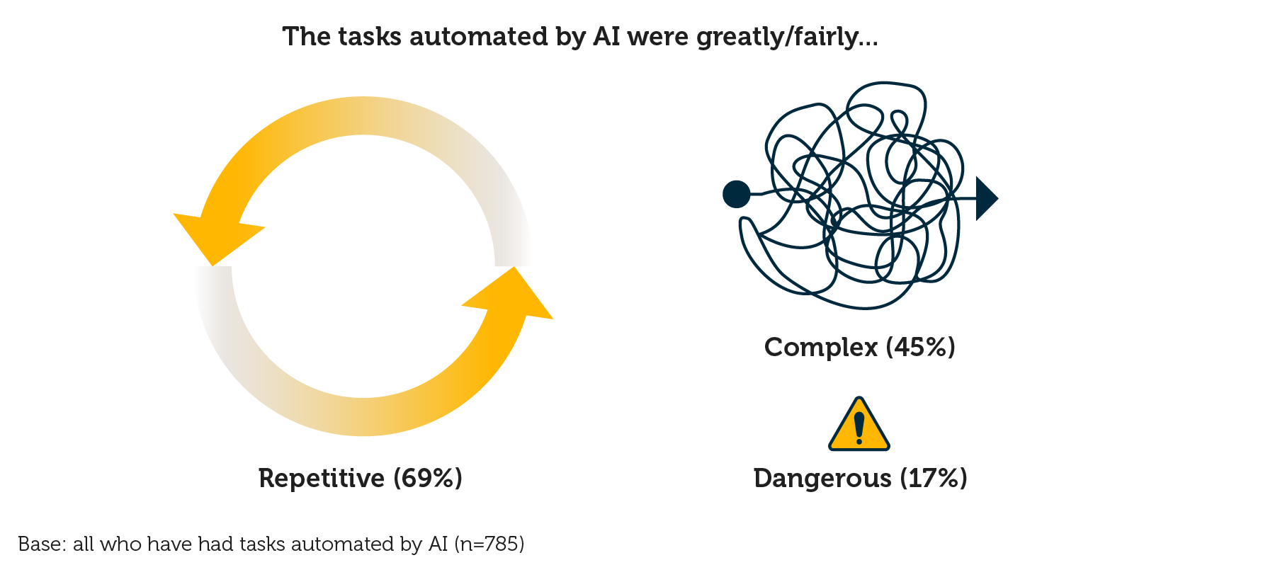 Categories of tasks automated by AI