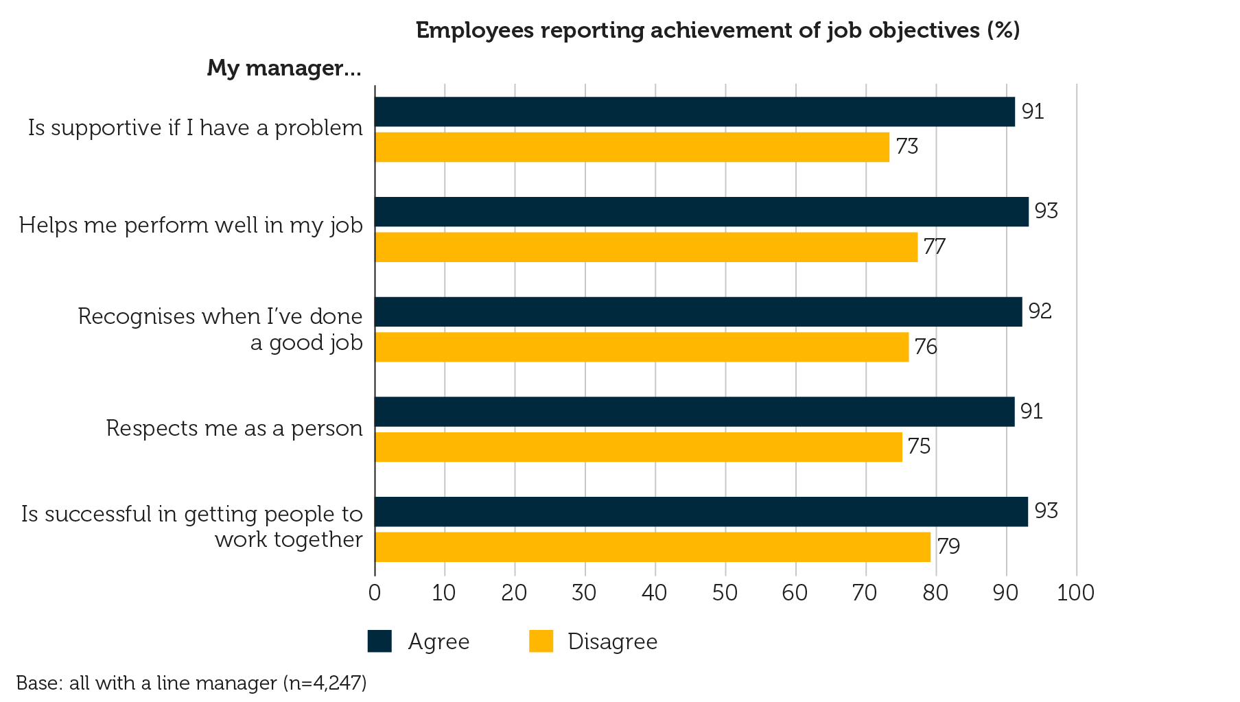 Line manager behaviour and correlation with achieving job objectives