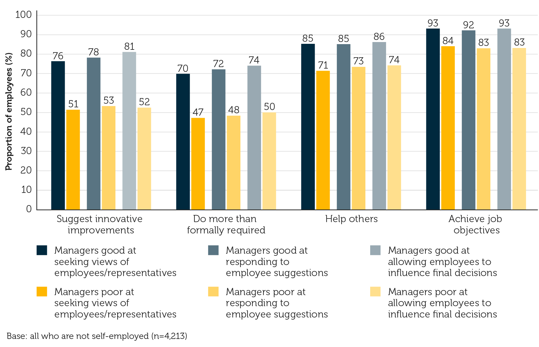 Reported outcomes when managers are good/poor at enabling voice channels