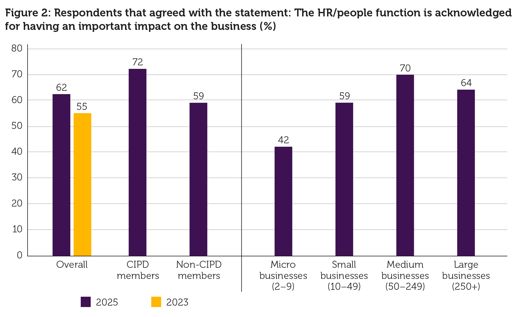 The HR/people function is acknowledged for having an important impact on the business