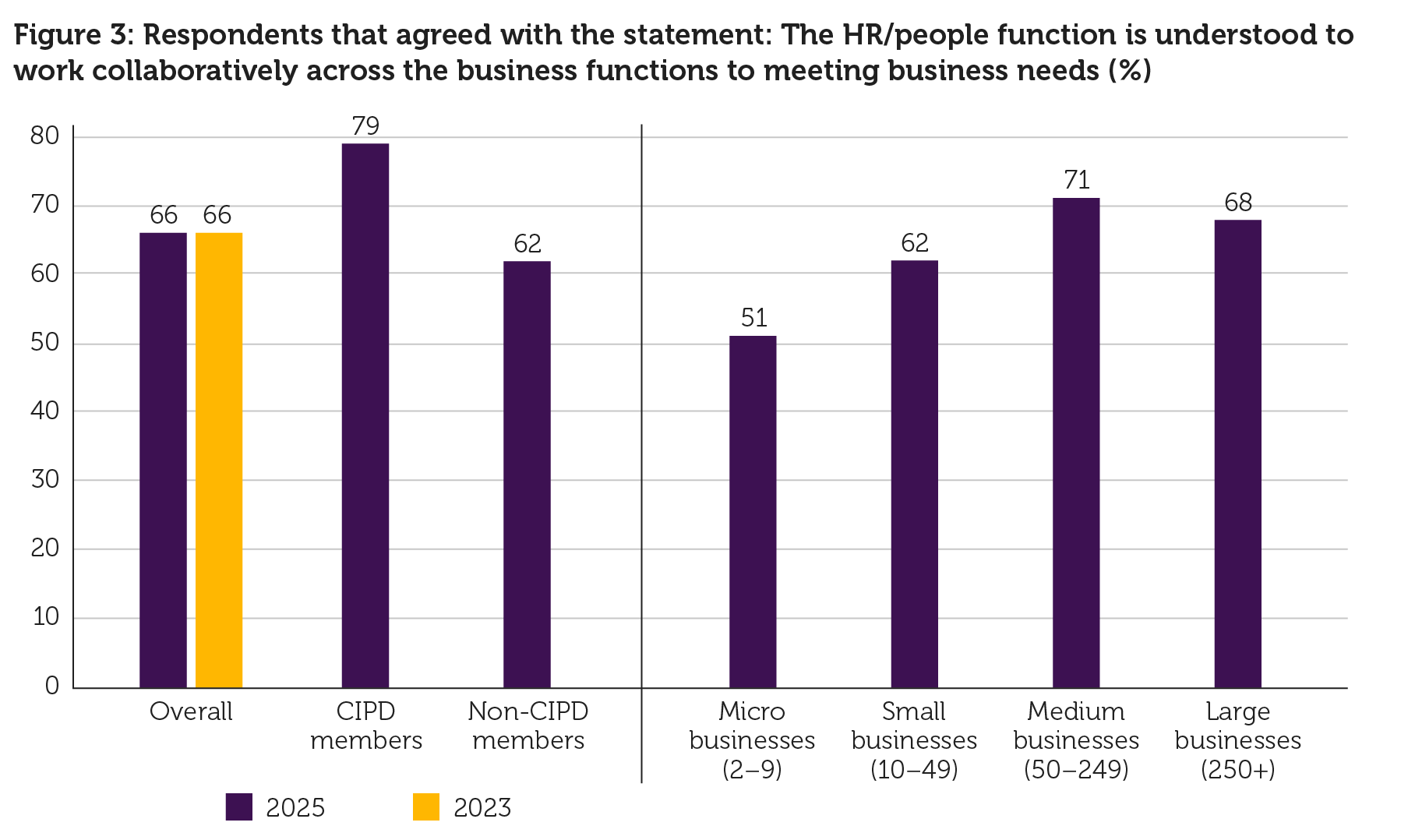 I agree the HR/people function is understood to work collaboratively across the business functions to meet business needs