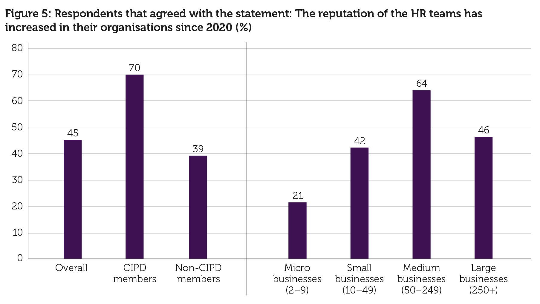 I agree the reputation of HR teams has increased in their organisation since 2020