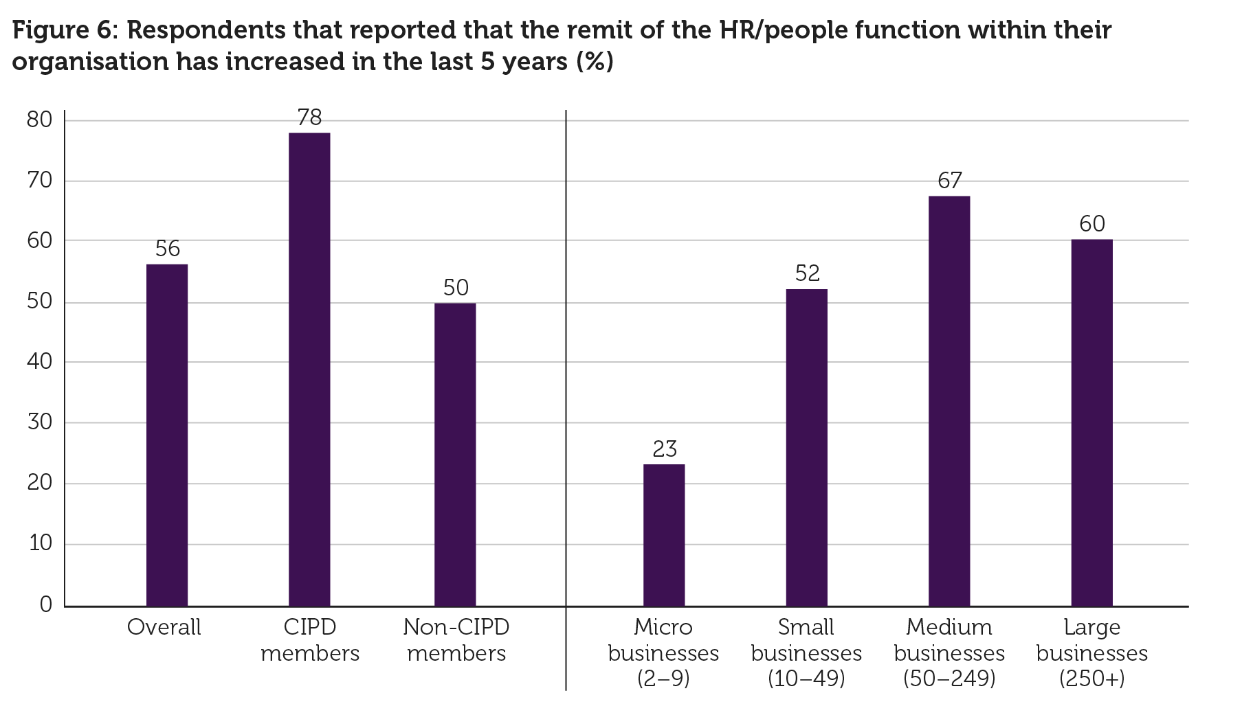I agree the remit of HR/people function within their organisation has increased in the last 5 years