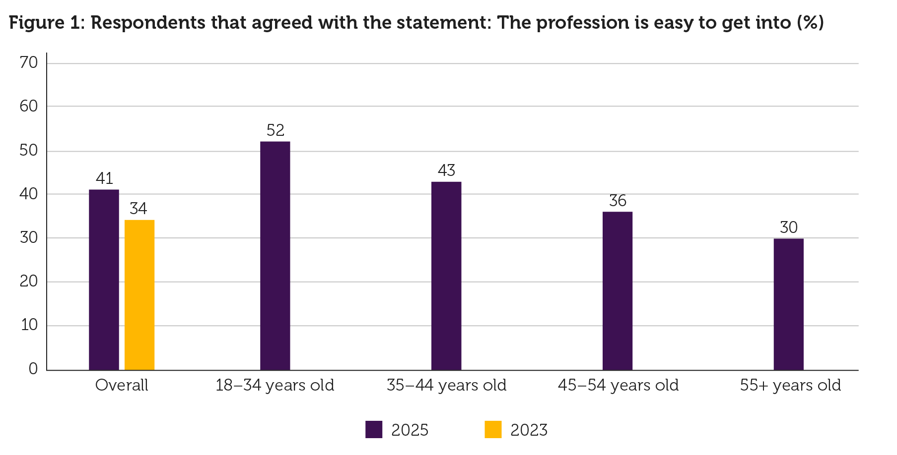 I agree the profession is easy to get into