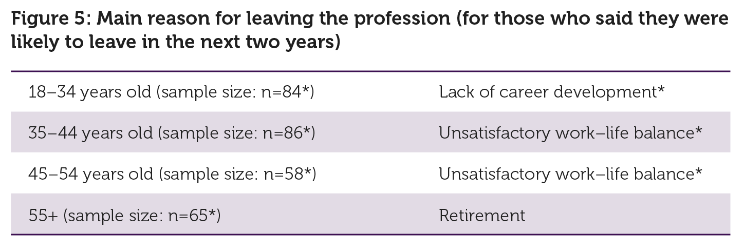 Main reason for leaving the profession (for those who said they were likely to leave in the next two years)